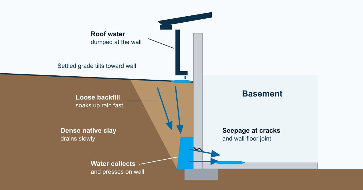 Diagram of roof water soaking loose backfill above dense clay and seeping into an Akron basement wall