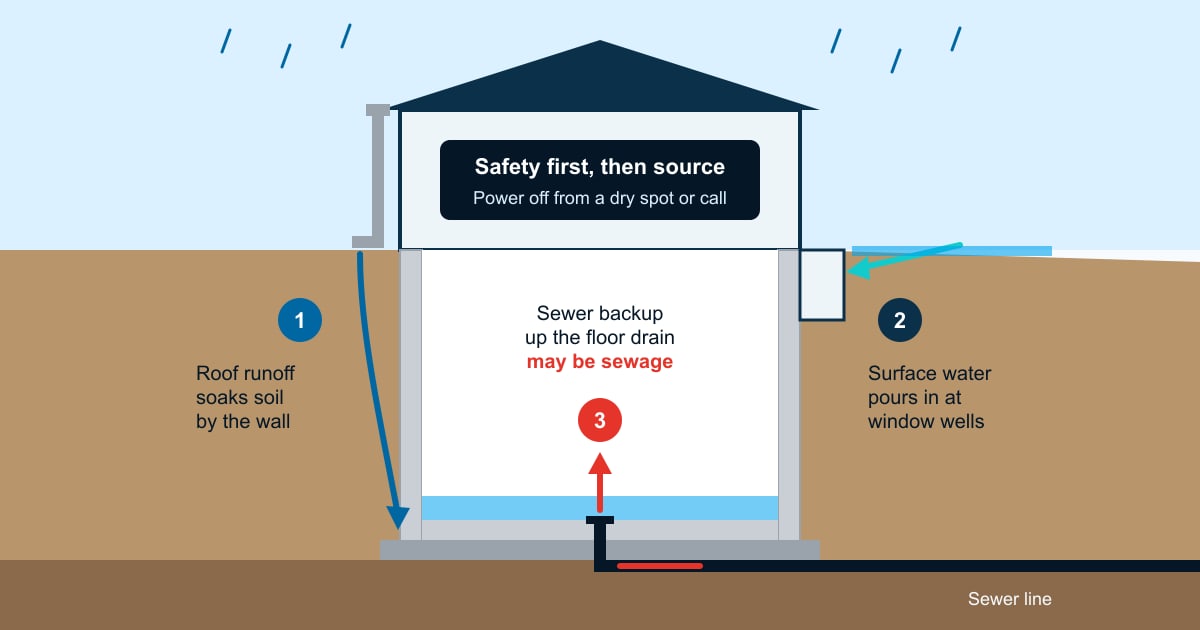 Diagram of roof runoff, surface flooding and floor drain backup reaching an Akron basement