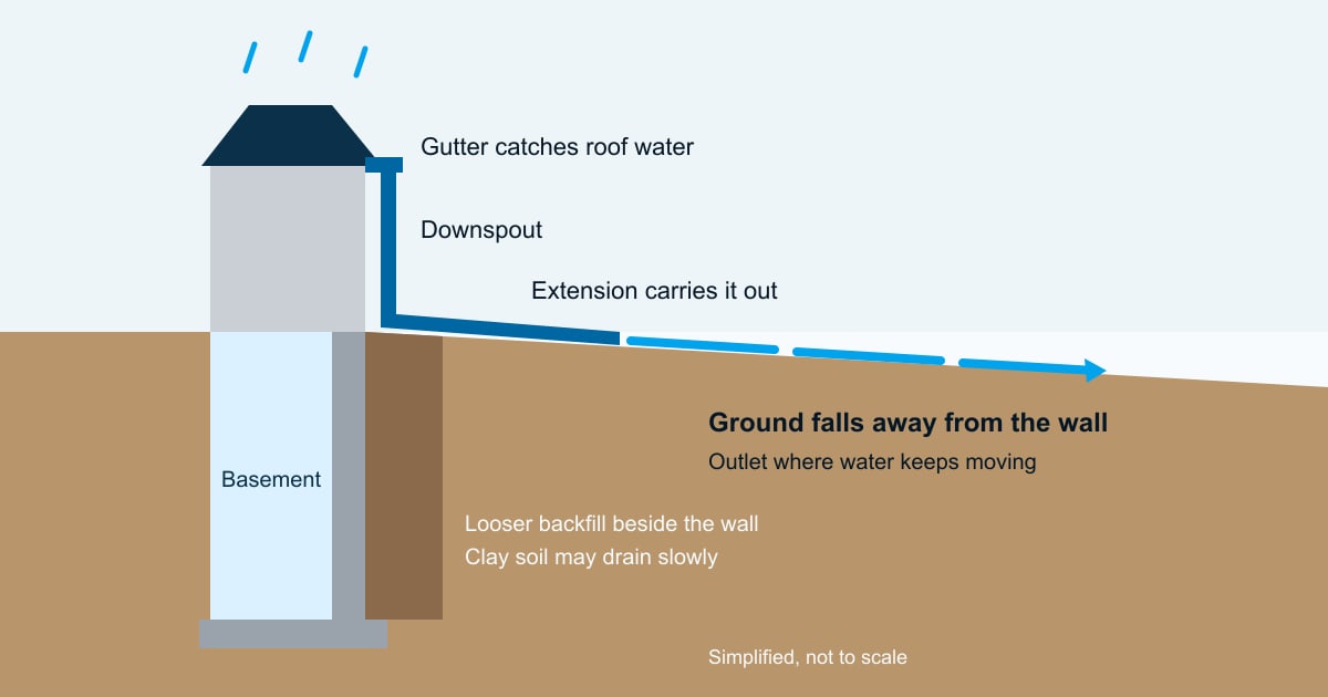 Diagram of a downspout extension and soil sloping away, carrying roof water clear of an Akron basement foundation