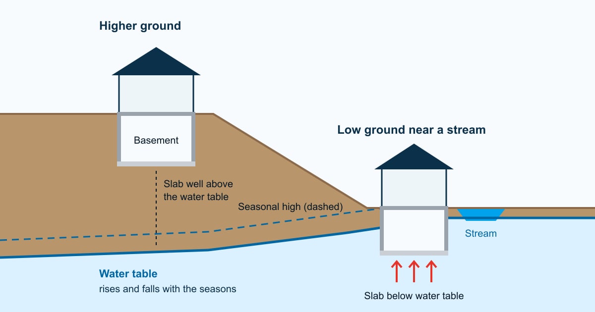 Diagram of an Akron hillside and valley, with the water table closer to the basement floor on low ground