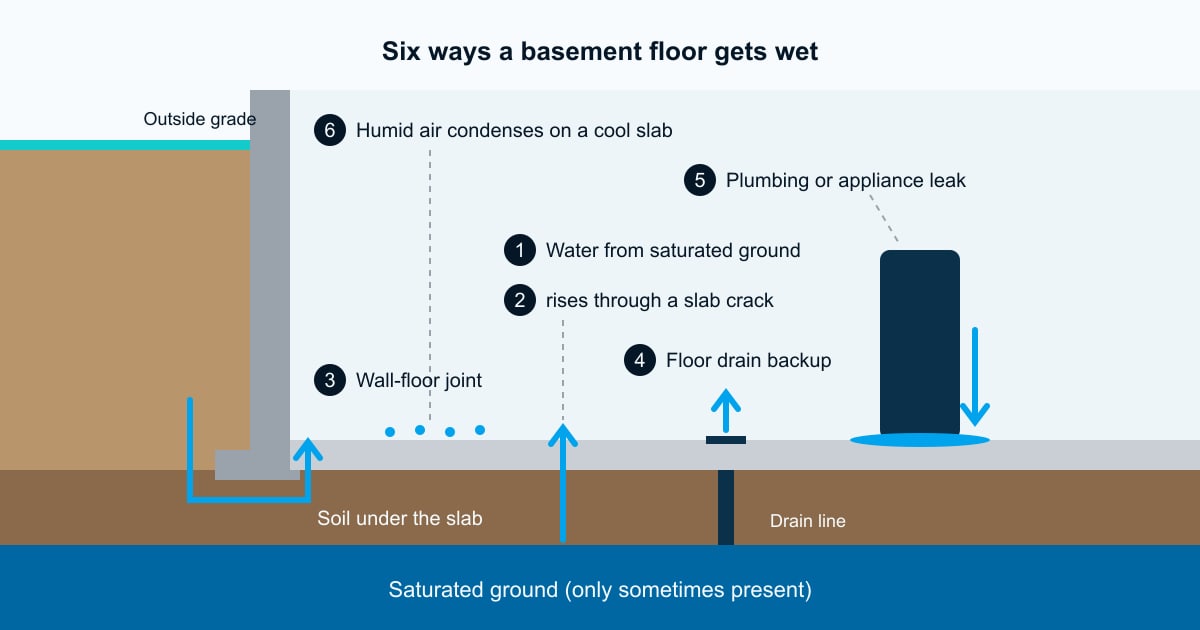 Diagram of six possible sources of water on an Akron basement floor, from groundwater to condensation